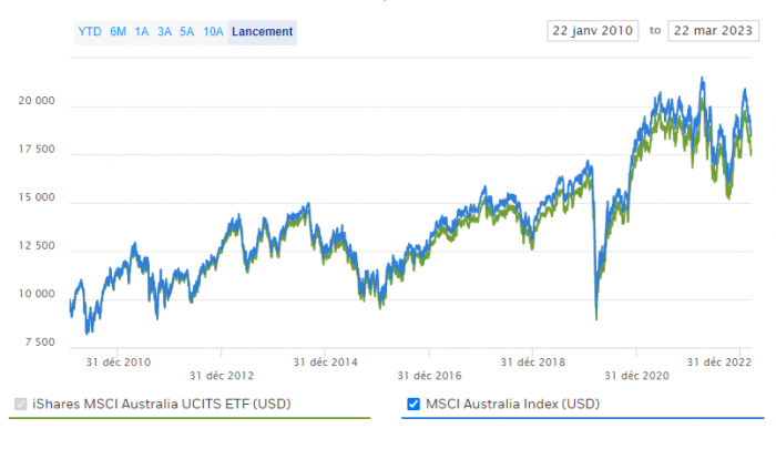 ETF iShares MSCI Australia UCITS