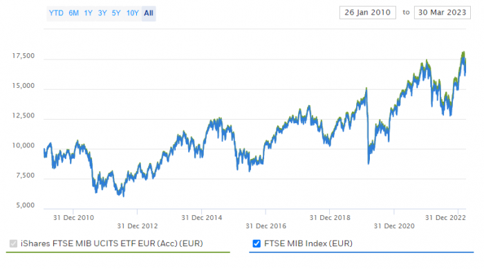 ETF iShares FTSE MIB UCITS ETF (Acc)