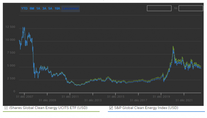 ETF iShares Global Clean Energy UCITS