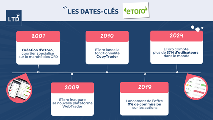 [Infographie] Dates clés du broker eToro