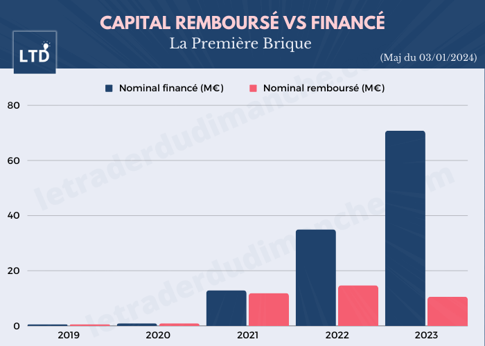 [Graphique] Évolution du capital remboursé par rapport au capital financé chez La Première Brique