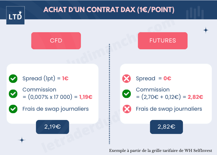[Infographie] Différence de coût entre CFD et Futures sur l'achat d'un contrat DAX à 1€ le point