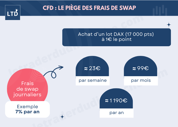 [Infographie] Le piège des frais de swap journaliers sur les CFD