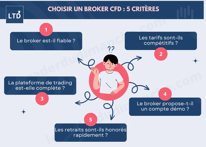 [Infographie] 5 critères pour choisir le meilleur broker CFD