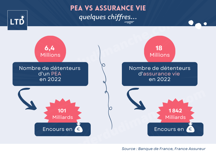 [Infographie] PEA vs Assurance vie en chiffres