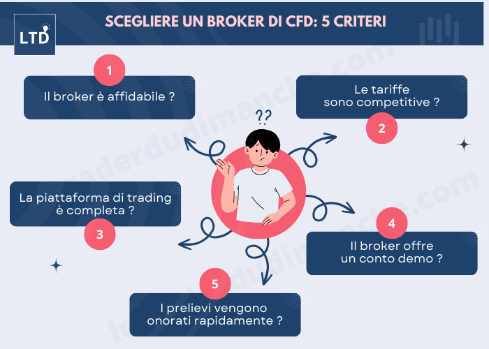 [Infografica] 5 criteri per scegliere un broker di cfd