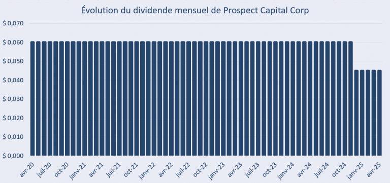 71 actions à dividende mensuel en 2025 [Liste à télécharger]