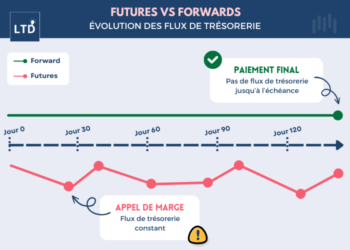 Évolution des flux de trésorerie forwards vs Futures