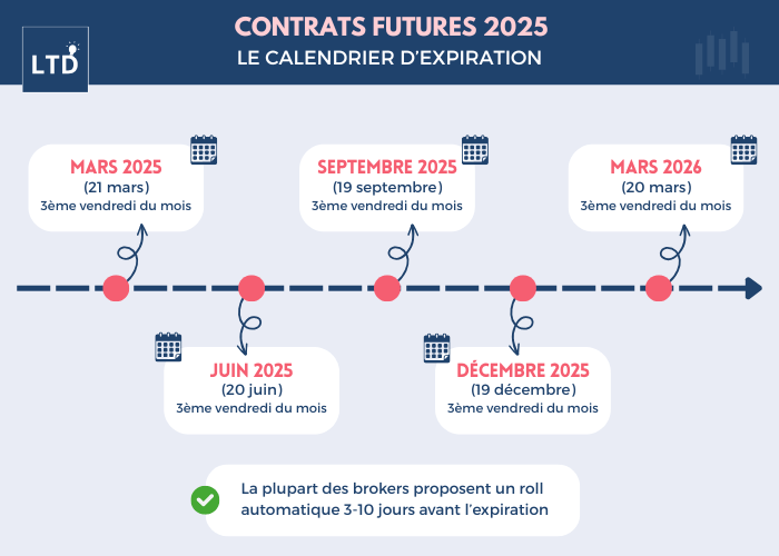 [Infographie] Calendrier d'expiration des contrats Futures