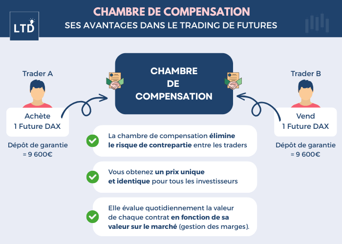 [Infographie] Chambre de compensation - ses avantages dans le trading Futures