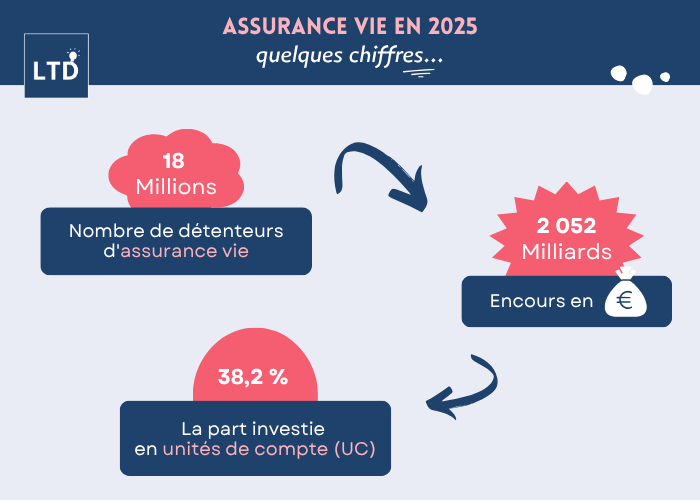 [Infographie] Les chiffres clés de l'assurance vie en 2025