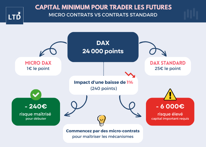 [Infographie] Micro-contrat vs contrat standard sur les Futures