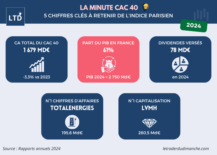 5 chiffres clés à retenir du CAC 40 en 2024