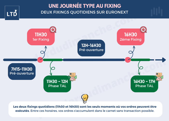 Cotation au fixing - exemple d'une journée type (horaires)