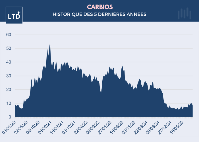 [Graphique] Évolution du cours de l'action Carbios sur les 5 dernières années