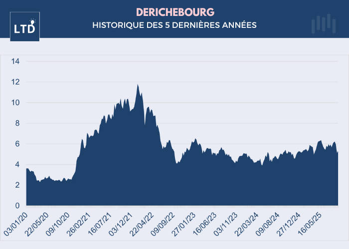 [Graphique] Évolution du cours de l'action Derichebourg sur les 5 dernières années