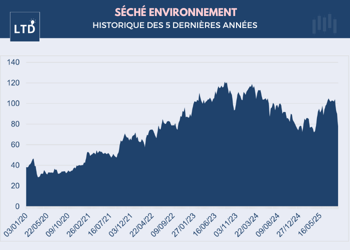 [Graphique] Évolution du cours de l'action Séché Environnement sur les 5 dernières années