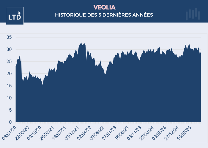 [Graphique] Évolution du cours de l'action Veolia sur les 5 dernières années