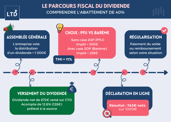 [Infographie] Le Parcours Fiscal du Dividende