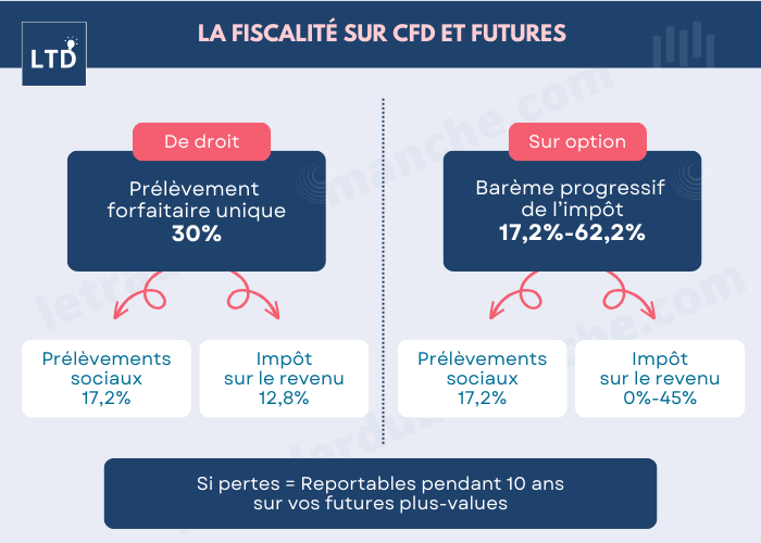 La fiscalité des plus-values sur Futures et CFD