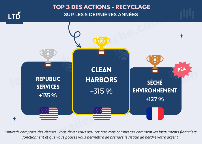TOP 3 des actions recyclage sur les 5 dernières années
