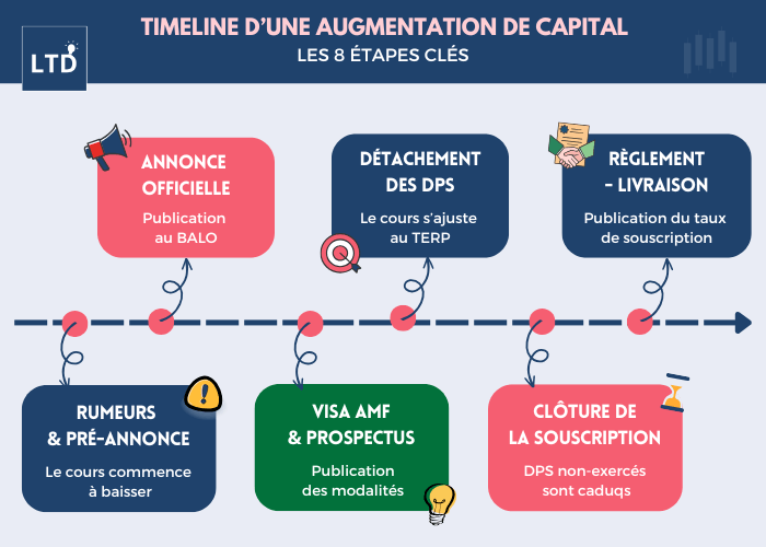 Timeline des étapes clés d'une augmentation de capital avec DPS