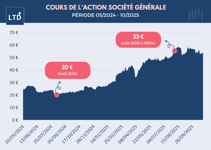 Cours de l'action Société Générale - période mai 2024 à octobre 2025