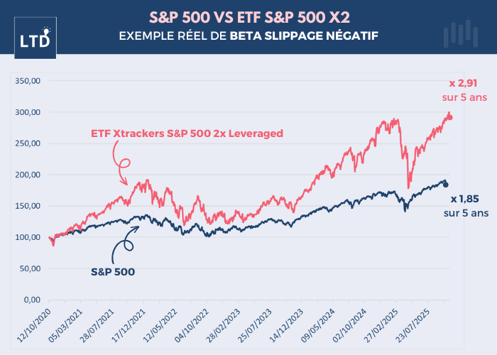 Exemple de beta slippage négatif - S&P 500 vs ETF S&P 500 x2 sur les 6 derniers mois