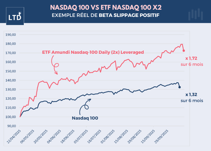 Exemple de beta slippage positif- Nasdaq 100 vs ETF Nasdaq 100 x2 sur les 5 dernières années