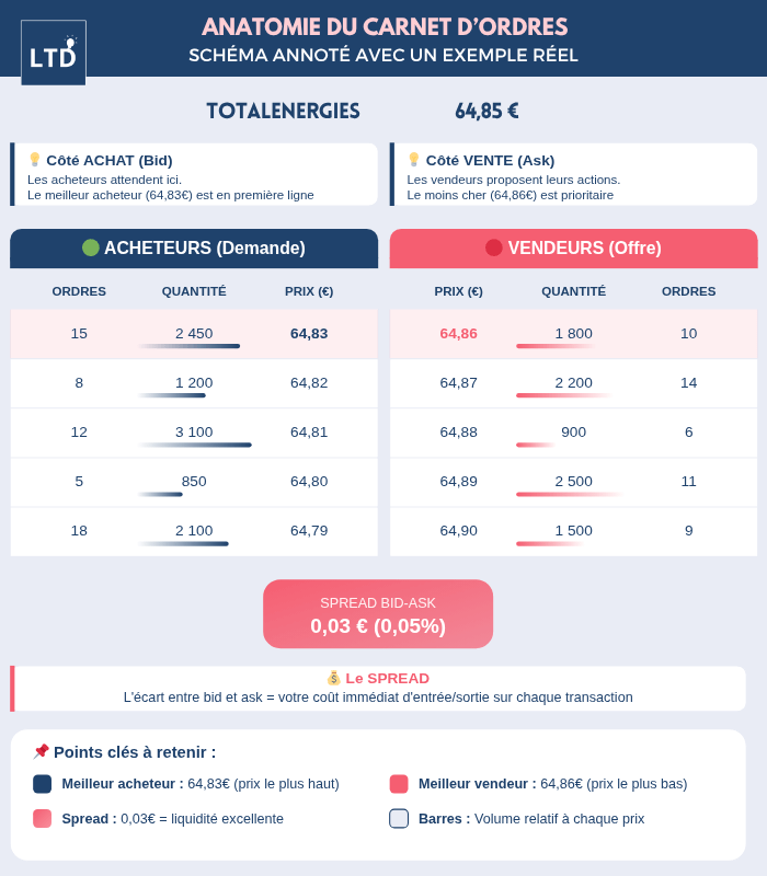 [Infographie] Anatomie du carnet d’ordres en bourse