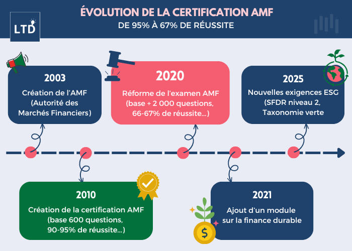 [Infographie] Évolution de la certification AMF depuis sa création en 2010