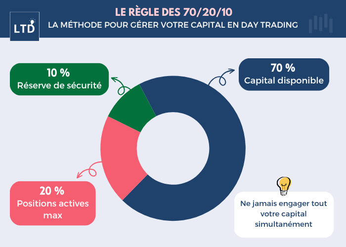 [Infographie] La méthode pour gérer votre capital en day trading