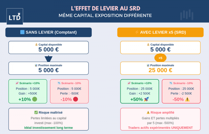 [Infographie] L'effet de levier au SRD