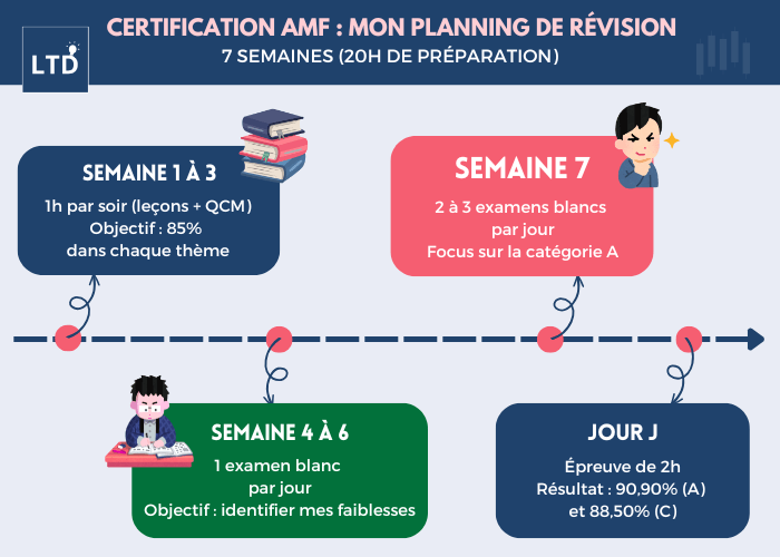 [Infographie] Mon planning de révision avant de passer la certification AMF