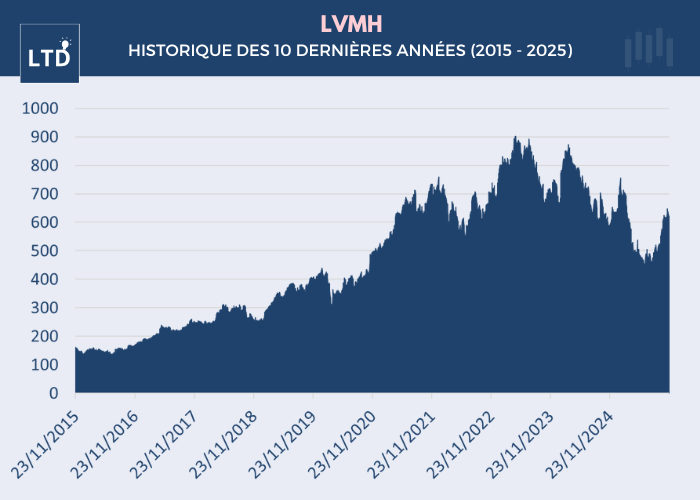Action LVMH - Historique des 10 dernières années (2015 - 2025)