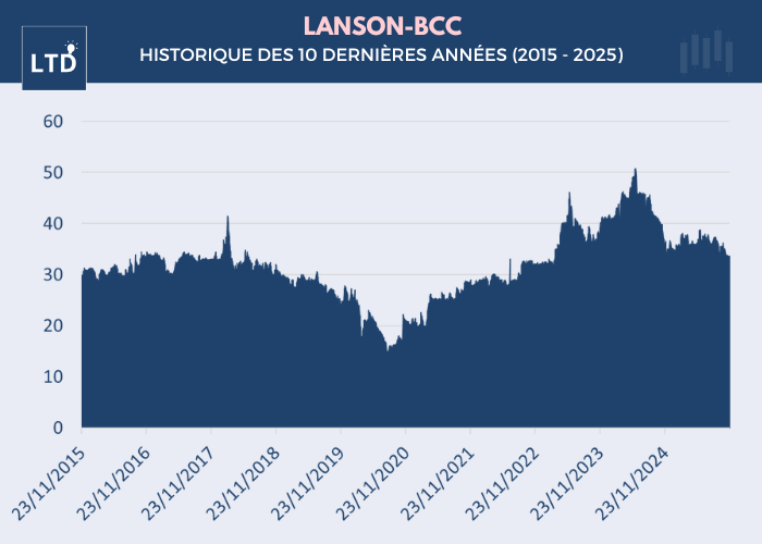 Action Lanson-BCC - Historique des 10 dernières années (2015 - 2025)