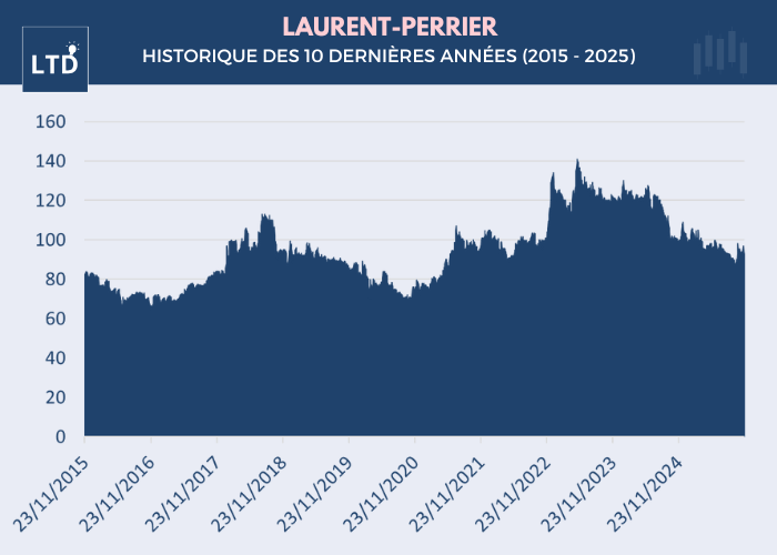 Action Laurent-Perrier - Historique des 10 dernières années (2015 - 2025)