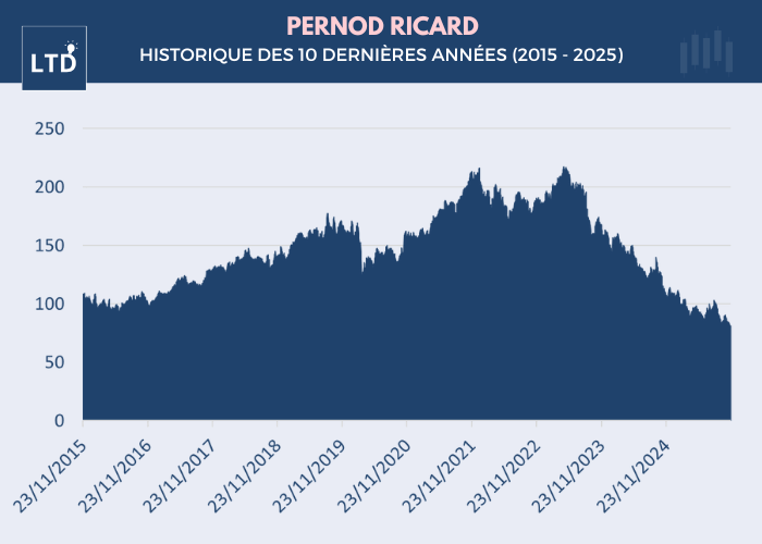 Action Pernod Ricard - Historique des 10 dernières années (2015 - 2025)