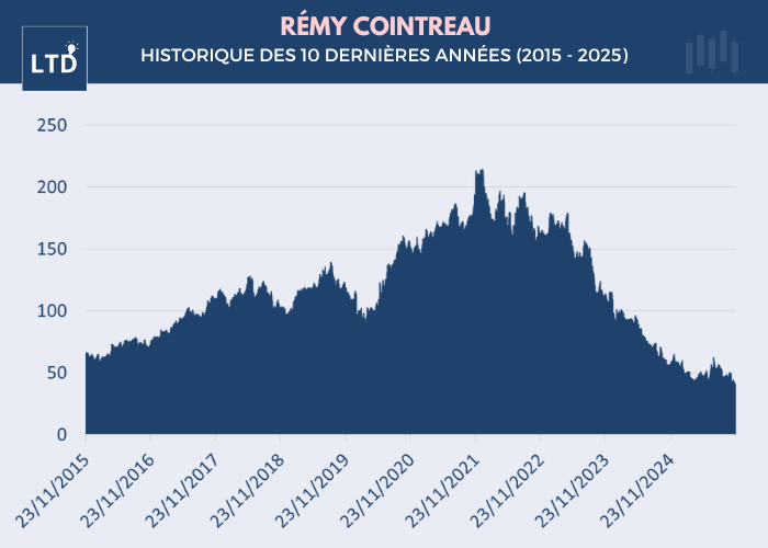 Action Rémy Cointreau - Historique des 10 dernières années (2015 - 2025)