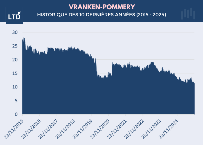Action Vranken-Pommery - Historique des 10 dernières années (2015 - 2025)