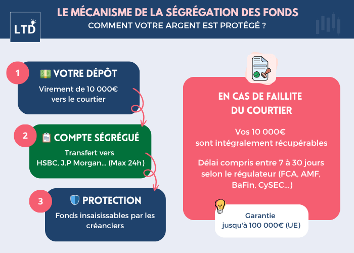 [Infographie] Le mécanisme de la ségrégation des fonds