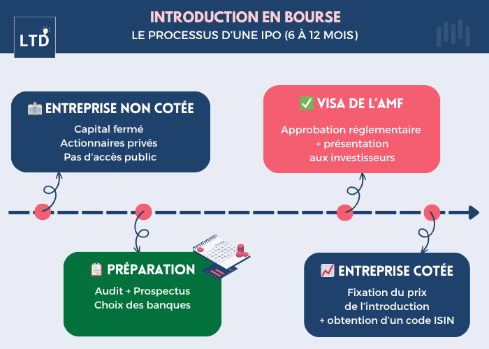 [Infographie] Processus d'une introduction en bourse (IPO)