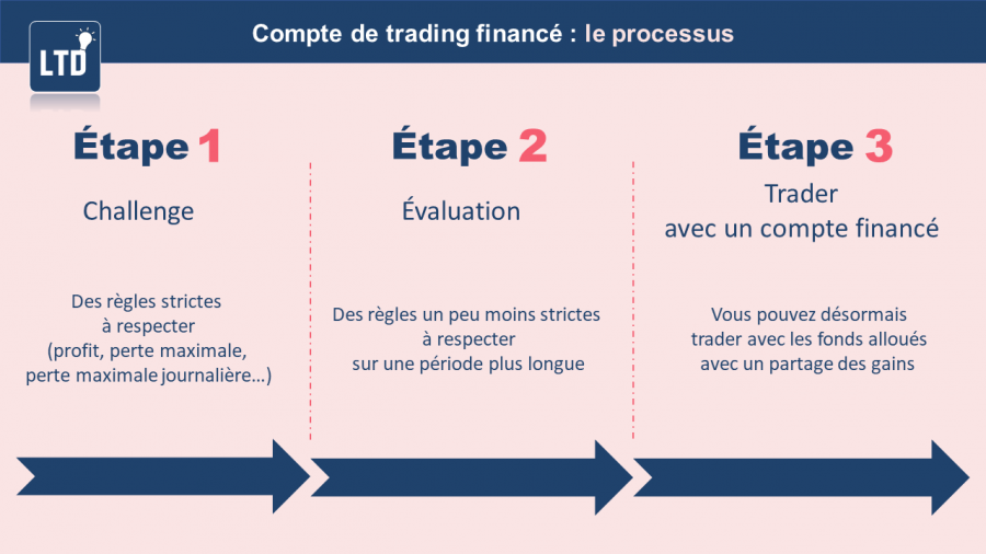 Le processus de validation d'un compte de trading financé