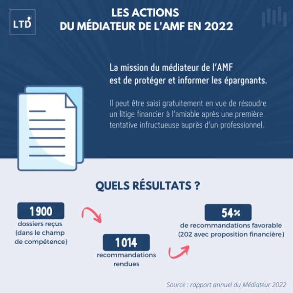 Les actions du Médiateur de l'AMF en 2022