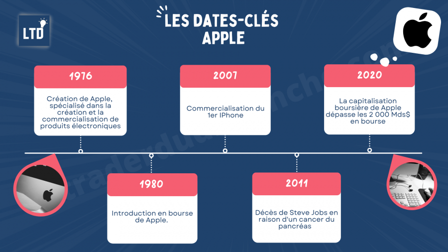 [Infographie] Les dates-clés de la société Apple