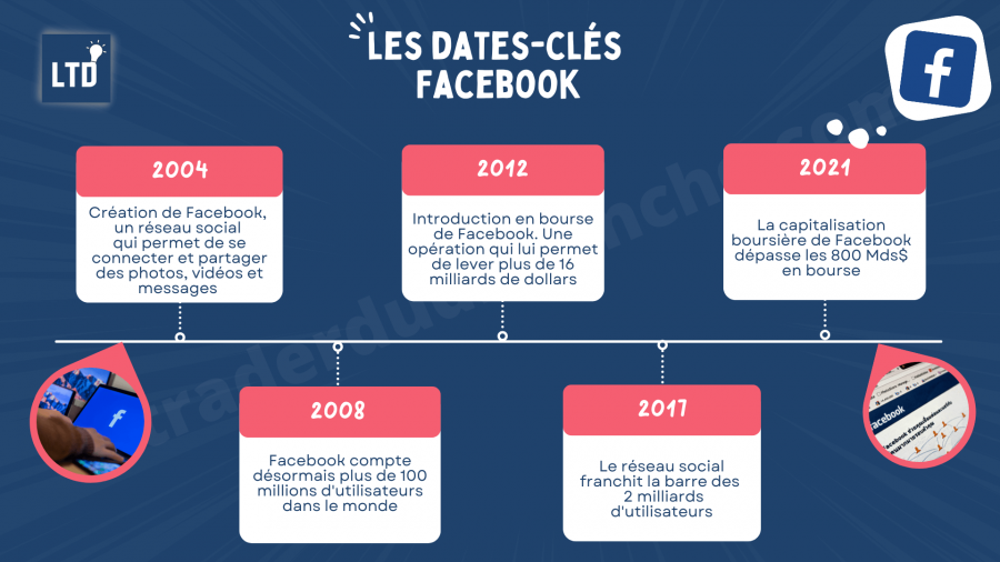[Infographie] Les dates-clés de la société Facebook