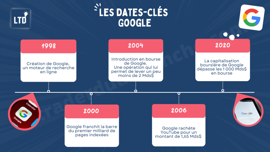 [Infographie] Les dates-clés de la société Google