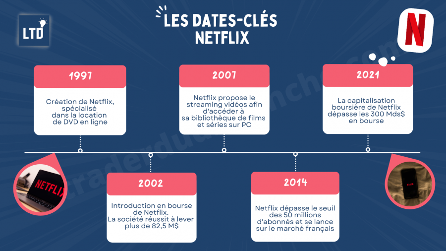 [Infographie] Les dates-clés de la société Netflix