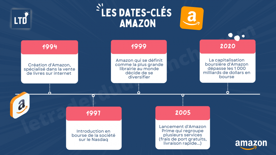 [Infographie] Les dates-clés de l'entreprise Amazon