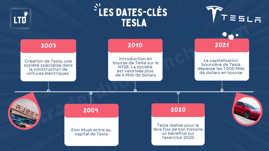 [Infographie] Les dates-clés de l'entreprise Tesla